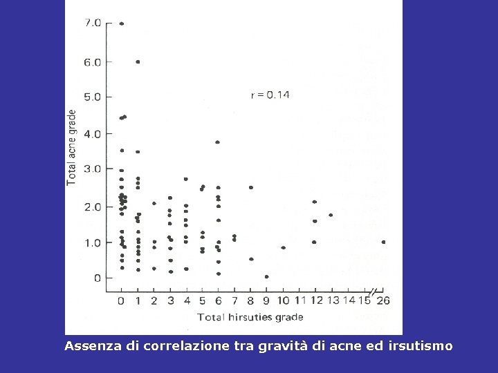  Assenza di correlazione tra gravità di acne ed irsutismo 