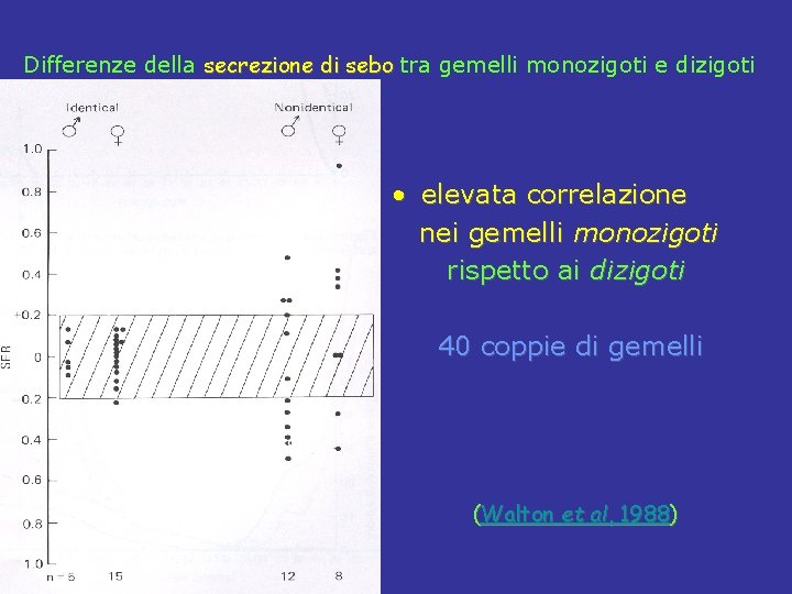 Differenze della secrezione di sebo tra gemelli monozigoti e dizigoti • elevata correlazione nei