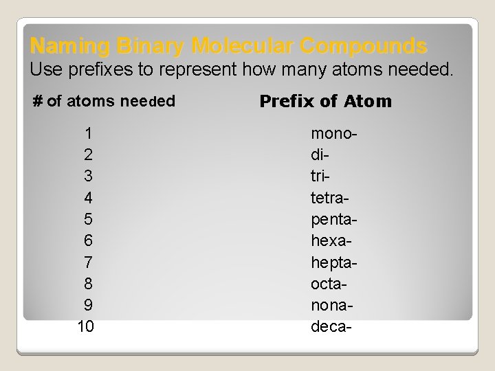 Naming Binary Molecular Compounds Use prefixes to represent how many atoms needed. # of