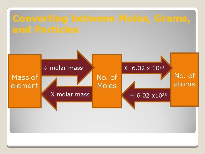 Converting between Moles, Grams, and Particles ÷ molar mass Mass of element X 6.