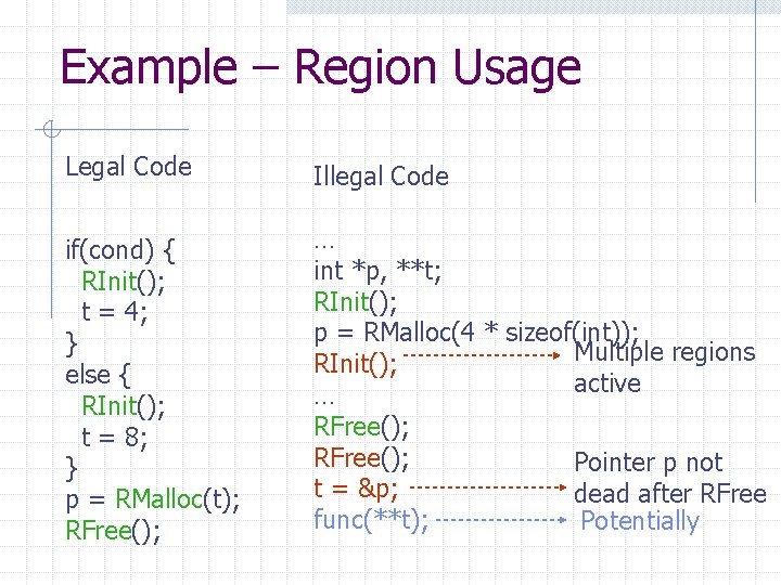 Example – Region Usage Legal Code Illegal Code if(cond) { RInit(); t = 4; Example – Region Usage Legal Code Illegal Code if(cond) { RInit(); t = 4;