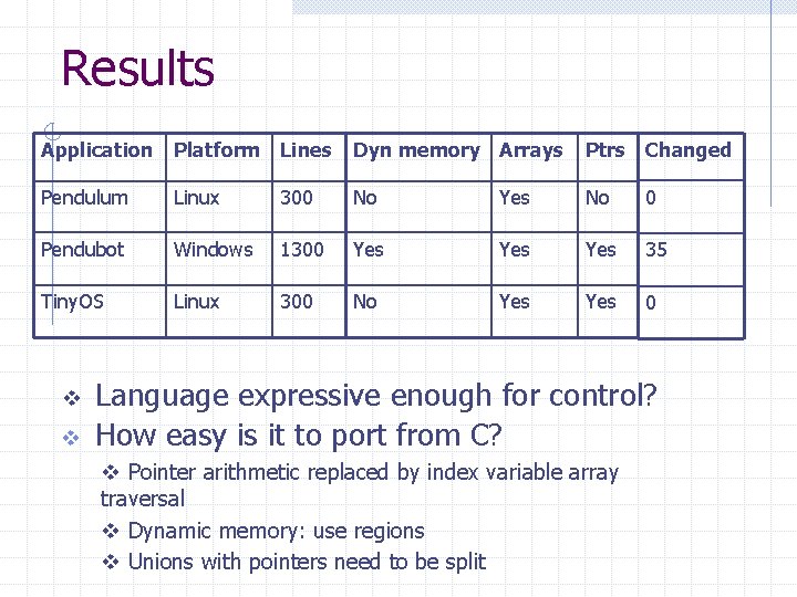 Results Application Platform Lines Dyn memory Arrays Ptrs Changed Pendulum Linux 300 No Yes Results Application Platform Lines Dyn memory Arrays Ptrs Changed Pendulum Linux 300 No Yes