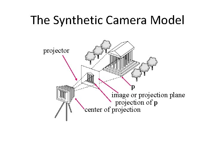 The Synthetic Camera Model projector p image or projection plane projection of p center