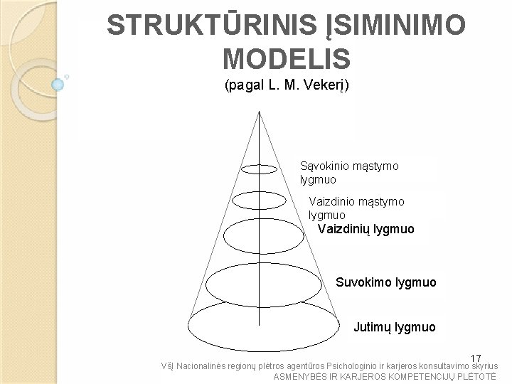 STRUKTŪRINIS ĮSIMINIMO MODELIS (pagal L. M. Vekerį) Sąvokinio mąstymo lygmuo Vaizdinių lygmuo Suvokimo lygmuo