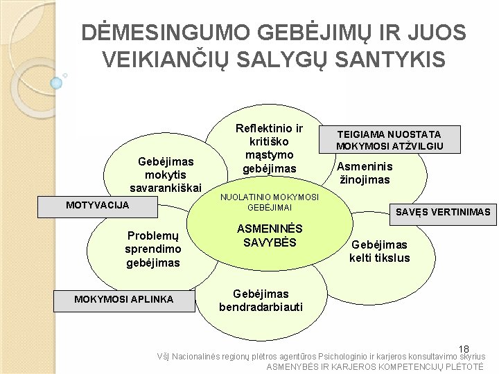 DĖMESINGUMO GEBĖJIMŲ IR JUOS VEIKIANČIŲ SALYGŲ SANTYKIS Gebėjimas mokytis savarankiškai MOTYVACIJA Problemų sprendimo gebėjimas