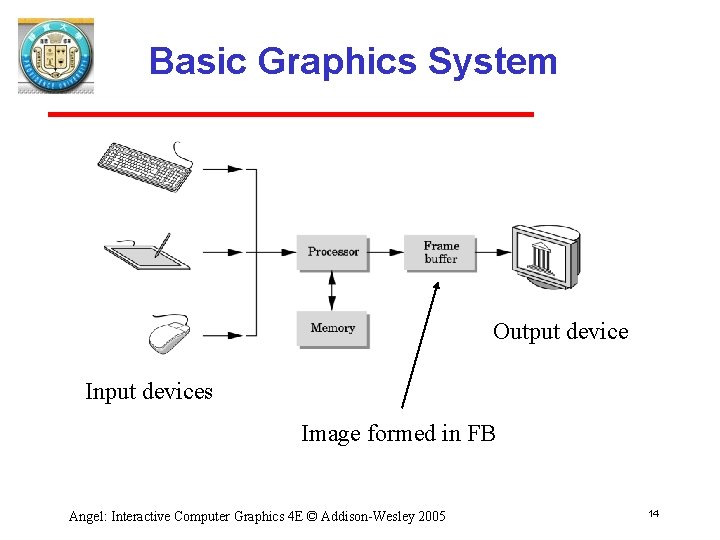 Basic Graphics System Output device Input devices Image formed in FB Angel: Interactive Computer