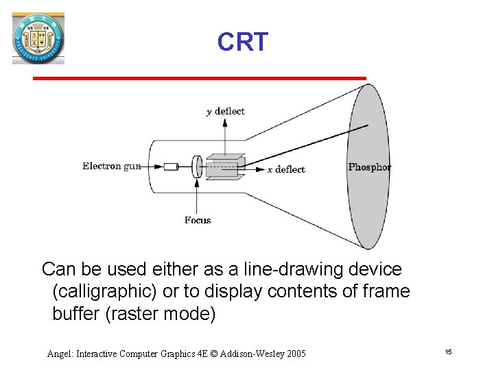 CRT Can be used either as a line drawing device (calligraphic) or to display