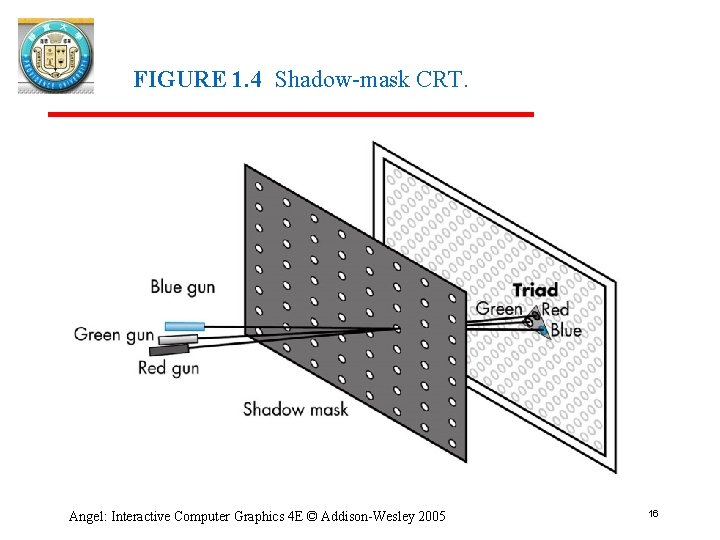 FIGURE 1. 4 Shadow-mask CRT. Angel: Interactive Computer Graphics 4 E © Addison-Wesley 2005