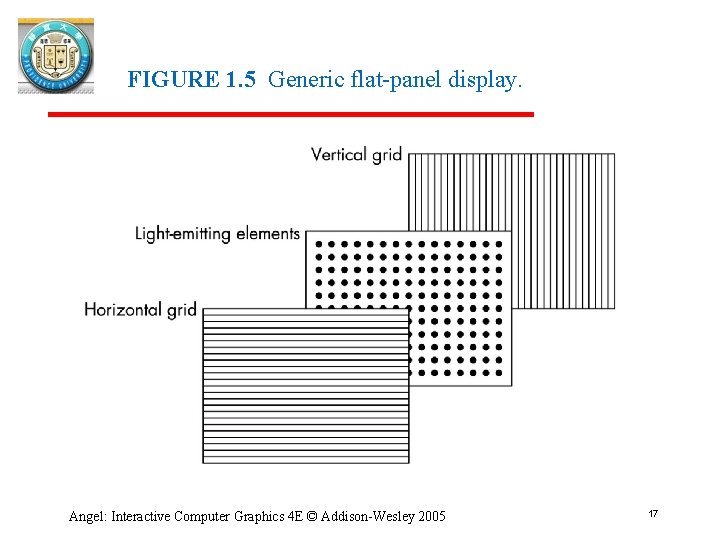 FIGURE 1. 5 Generic flat-panel display. Angel: Interactive Computer Graphics 4 E © Addison-Wesley