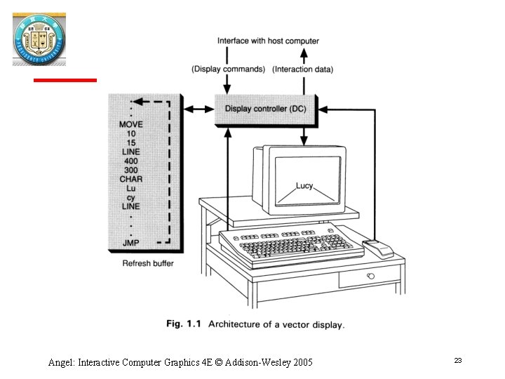 Angel: Interactive Computer Graphics 4 E © Addison-Wesley 2005 23 