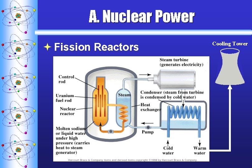 A. Nuclear Power ª Fission Reactors Cooling Tower 