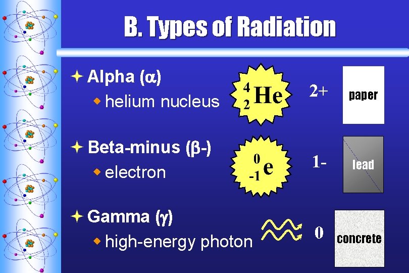 B. Types of Radiation ª Alpha ( ) w helium nucleus 2+ paper ª