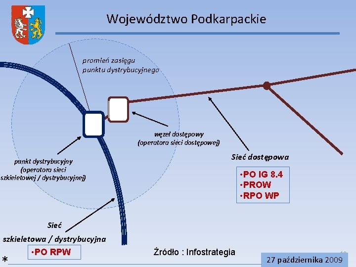 Województwo Podkarpackie promień zasięgu punktu dystrybucyjnego węzeł dostępowy (operatora sieci dostępowej) punkt dystrybucyjny (operatora
