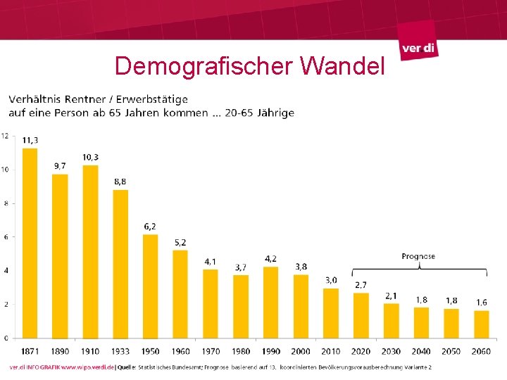 Demografischer Wandel 