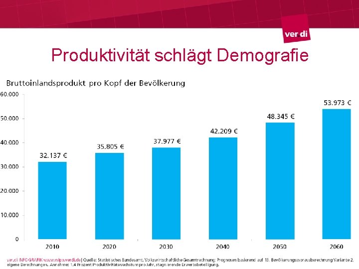 Produktivität schlägt Demografie 
