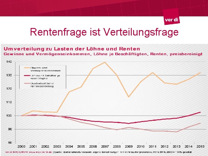 Rentenfrage ist Verteilungsfrage 