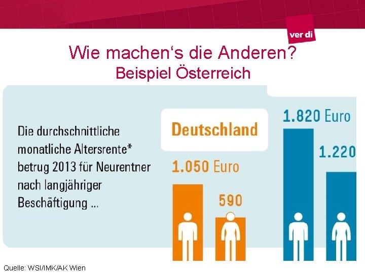 Wie machen‘s die Anderen? Beispiel Österreich Quelle: WSI/IMK/AK Wien 