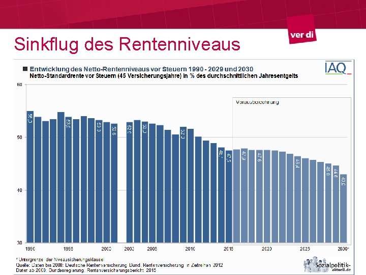 Sinkflug des Rentenniveaus 