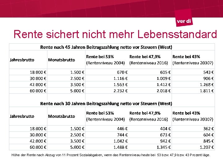 Rente sichert nicht mehr Lebensstandard Höhe der Rente nach Abzug von 11 Prozent Sozialabgaben,