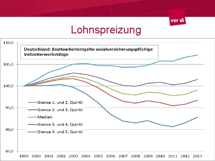 Lohnspreizung 