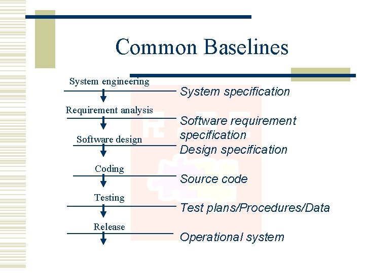 Common Baselines System engineering Requirement analysis Software design Coding Testing Release System specification Software