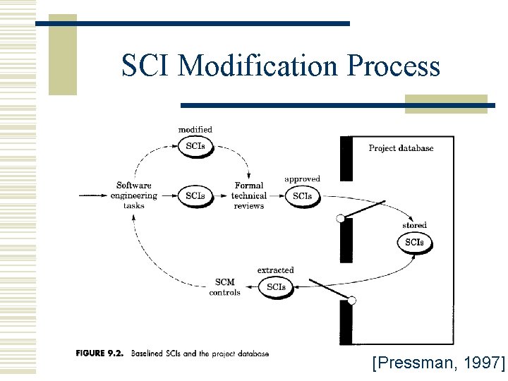 SCI Modification Process [Pressman, 1997] 