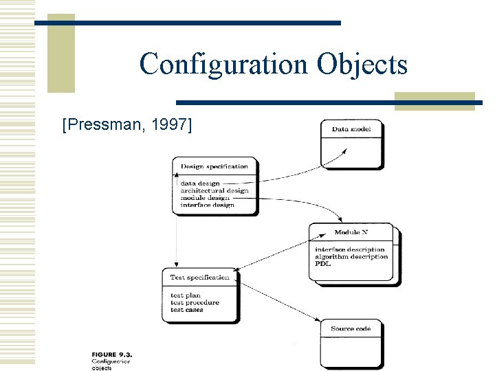 Configuration Objects [Pressman, 1997] 