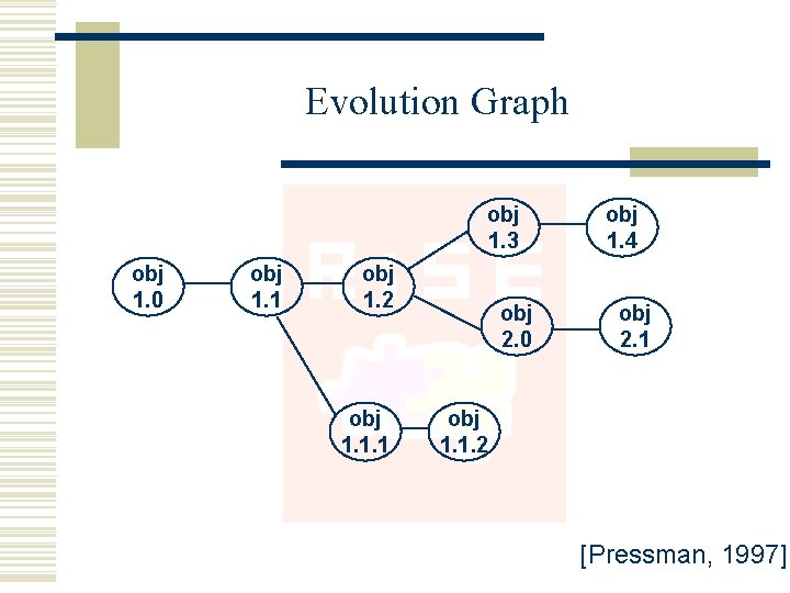 Evolution Graph obj 1. 3 obj 1. 0 obj 1. 1 obj 1. 2