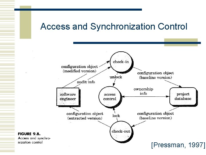 Access and Synchronization Control [Pressman, 1997] 