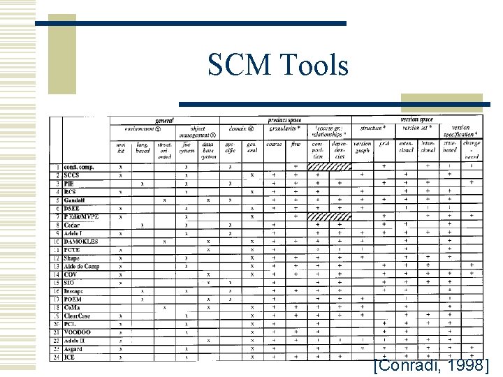 SCM Tools [Conradi, 1998] 