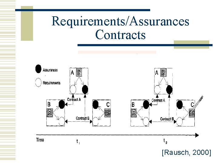 Requirements/Assurances Contracts [Rausch, 2000] 