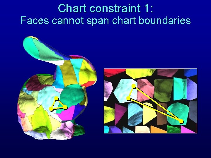 Chart constraint 1: Faces cannot span chart boundaries Chart constraint 1: Faces cannot span chart boundaries