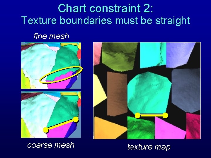 Chart constraint 2: Texture boundaries must be straight fine mesh coarse mesh texture map Chart constraint 2: Texture boundaries must be straight fine mesh coarse mesh texture map