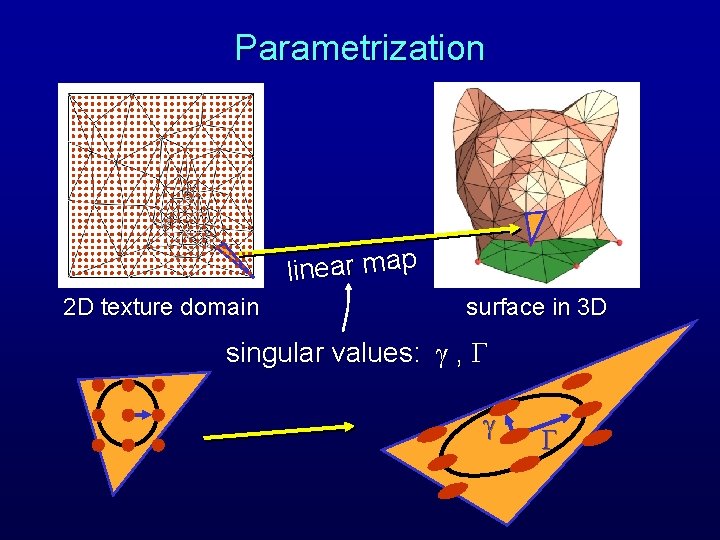 Parametrization linear map 2 D texture domain surface in 3 D singular values: γ Parametrization linear map 2 D texture domain surface in 3 D singular values: γ