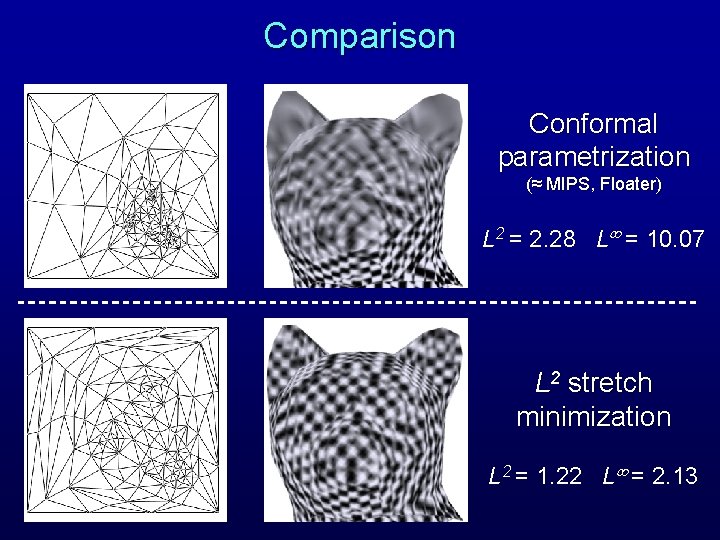 Comparison Conformal parametrization (≈ MIPS, Floater) L 2 = 2. 28 L = 10. Comparison Conformal parametrization (≈ MIPS, Floater) L 2 = 2. 28 L = 10.