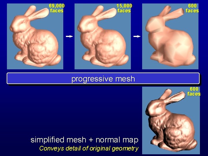 69, 000 faces 15, 000 faces 600 faces progressive mesh 600 faces simplified mesh 69, 000 faces 15, 000 faces 600 faces progressive mesh 600 faces simplified mesh