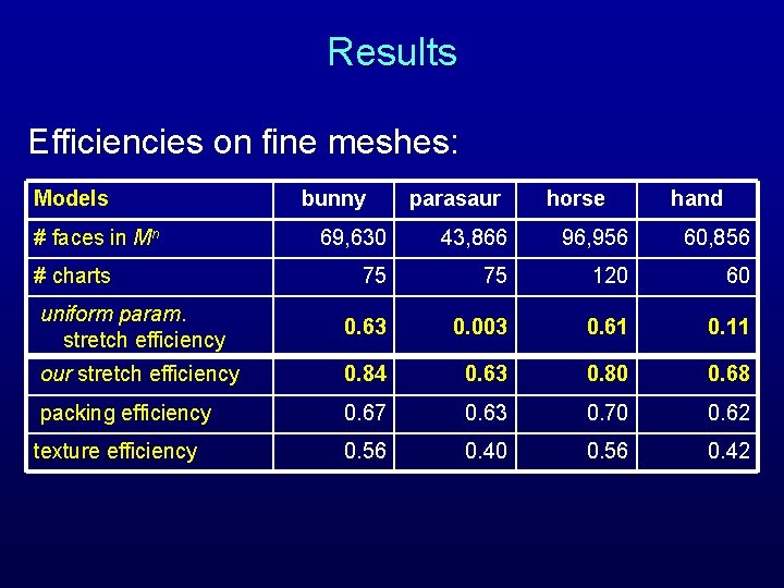 Results Efficiencies on fine meshes: Models # faces in Mn bunny parasaur horse hand Results Efficiencies on fine meshes: Models # faces in Mn bunny parasaur horse hand