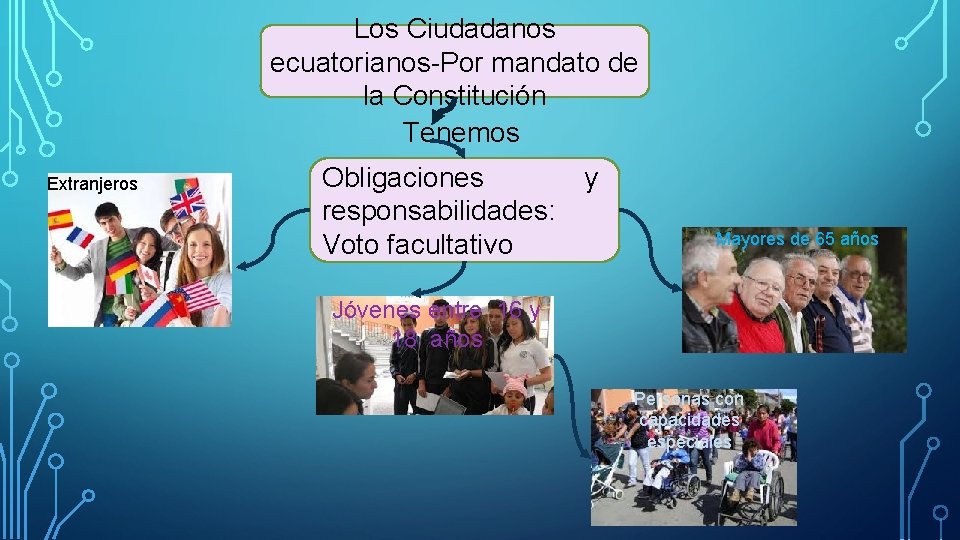 Los Ciudadanos ecuatorianos-Por mandato de la Constitución Tenemos Extranjeros Obligaciones y responsabilidades: Voto facultativo