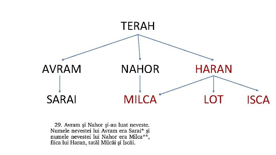 TERAH AVRAM NAHOR HARAN SARAI MILCA LOT ISCA 