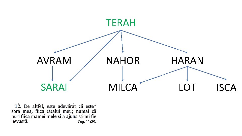 TERAH AVRAM NAHOR HARAN SARAI MILCA LOT ISCA 