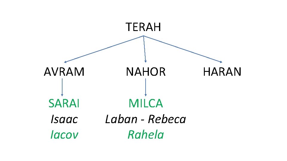 TERAH AVRAM NAHOR SARAI Isaac Iacov MILCA Laban - Rebeca Rahela HARAN 