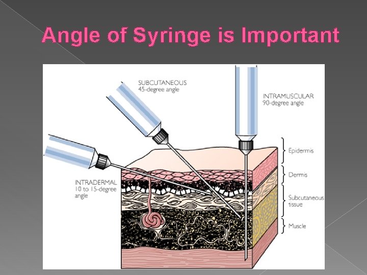 Angle of Syringe is Important 