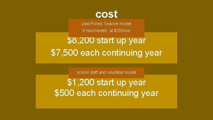 cost paid Forest Teacher model 8 hours/week, at $25/hour $8, 200 start up year