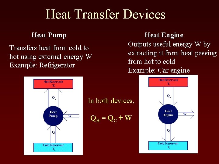 Heat Transfer Devices Heat Pump Transfers heat from cold to hot using external energy