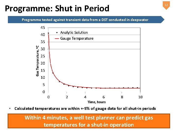 Programme: Shut in Period Programme tested against transient data from a DST conducted in