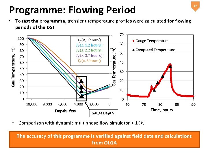 Programme: Flowing Period • To test the programme, transient temperature profiles were calculated for