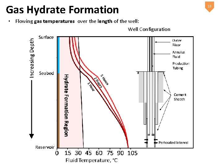 Gas Hydrate Formation • Flowing gas temperatures over the length of the well: Well