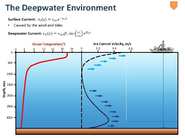 The Deepwater Environment 7 Sea Current Velocity, m/s Ocean Temperature, C 0 500 Depth,