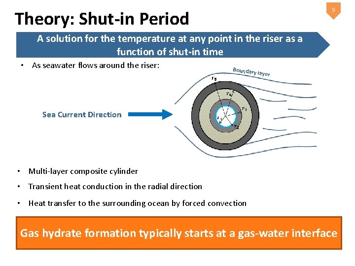 9 Theory: Shut-in Period A solution for the temperature at any point in the