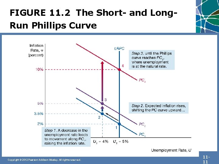FIGURE 11. 2 The Short- and Long. Run Phillips Curve Copyright © 2012 Pearson